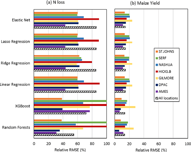 Figure 3 for Maize Yield and Nitrate Loss Prediction with Machine Learning Algorithms