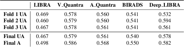 Figure 4 for Deep-LIBRA: Artificial intelligence method for robust quantification of breast density with independent validation in breast cancer risk assessment