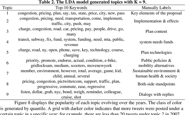 Figure 3 for Using LDA and LSTM Models to Study Public Opinions and Critical Groups Towards Congestion Pricing in New York City through 2007 to 2019