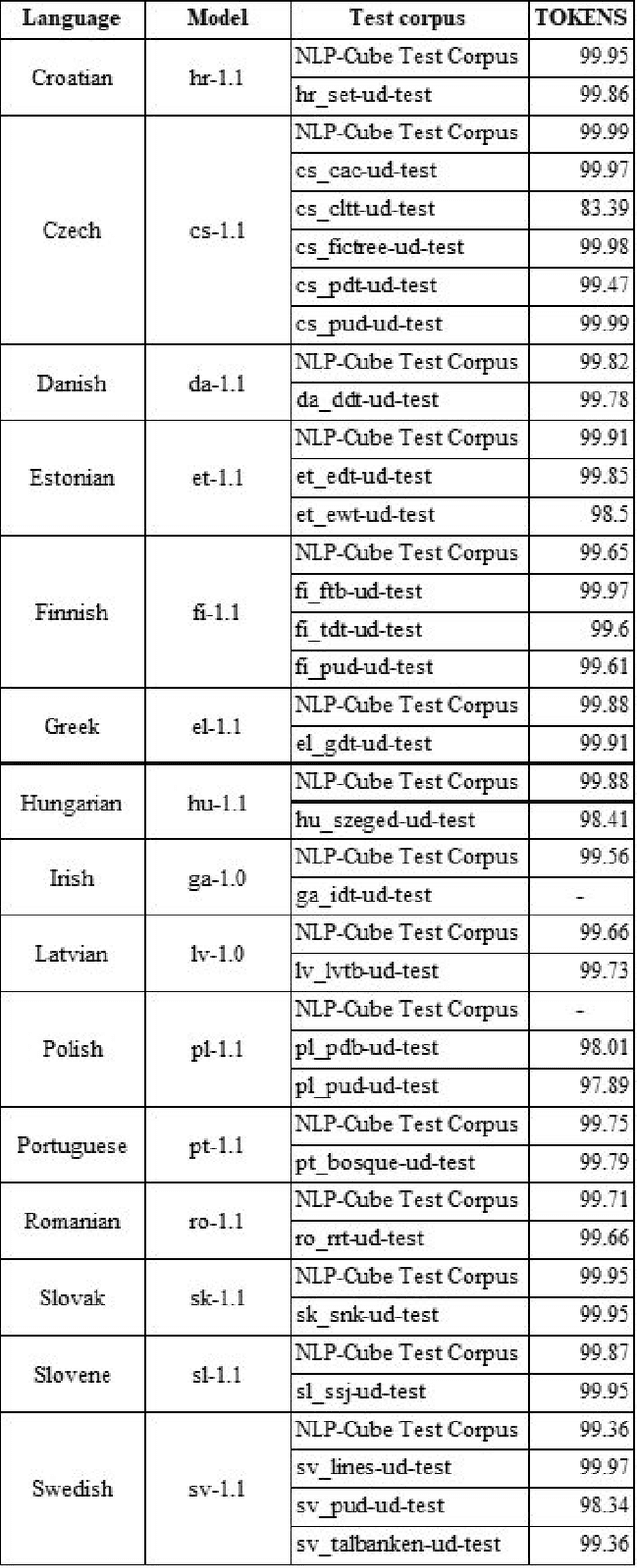 Figure 2 for Evaluating Language Tools for Fifteen EU-official Under-resourced Languages