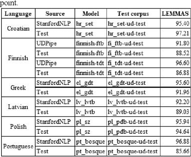 Figure 3 for Evaluating Language Tools for Fifteen EU-official Under-resourced Languages