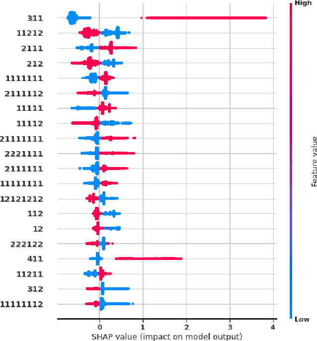 Figure 4 for Dichotomic Pattern Mining with Applications to Intent Prediction from Semi-Structured Clickstream Datasets