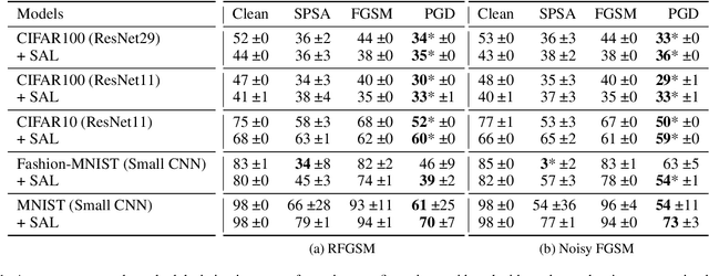Figure 2 for Towards Rapid and Robust Adversarial Training with One-Step Attacks
