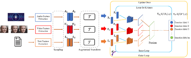 Figure 3 for Missing Modality meets Meta Sampling (M3S): An Efficient Universal Approach for Multimodal Sentiment Analysis with Missing Modality