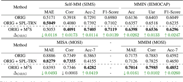 Figure 4 for Missing Modality meets Meta Sampling (M3S): An Efficient Universal Approach for Multimodal Sentiment Analysis with Missing Modality