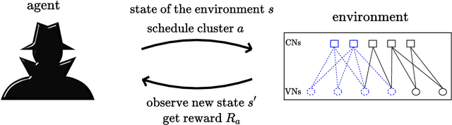 Figure 1 for RELDEC: Reinforcement Learning-Based Decoding of Moderate Length LDPC Codes
