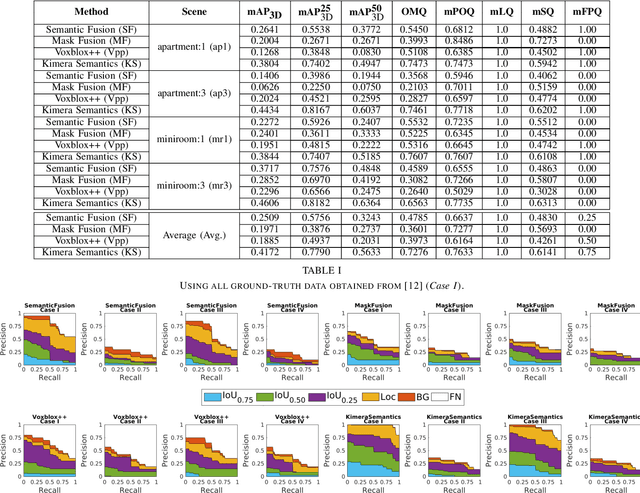 Figure 4 for Evaluating the Impact of Semantic Segmentation and Pose Estimation on Dense Semantic SLAM