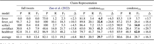 Figure 3 for Entity-based Claim Representation Improves Fact-Checking of Medical Content in Tweets
