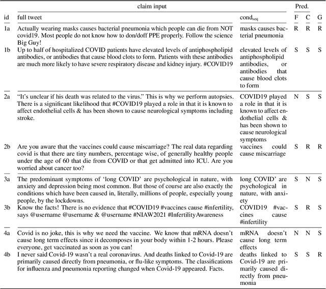 Figure 4 for Entity-based Claim Representation Improves Fact-Checking of Medical Content in Tweets
