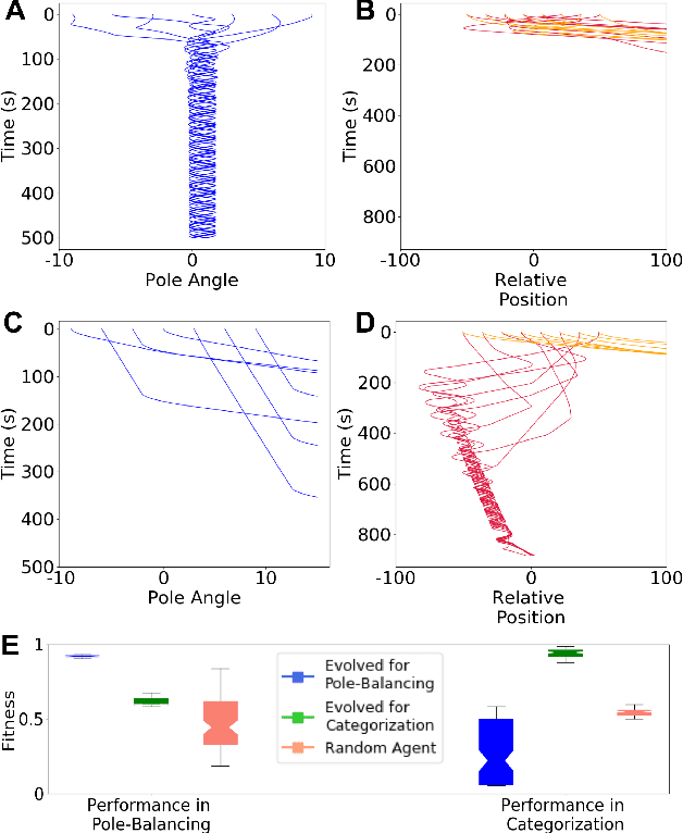 Figure 3 for Multifunctionality in embodied agents: Three levels of neural reuse