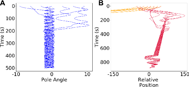 Figure 4 for Multifunctionality in embodied agents: Three levels of neural reuse