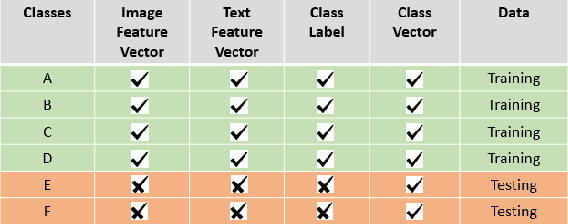 Figure 3 for A Multi-class Approach -- Building a Visual Classifier based on Textual Descriptions using Zero-Shot Learning