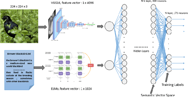 Figure 4 for A Multi-class Approach -- Building a Visual Classifier based on Textual Descriptions using Zero-Shot Learning