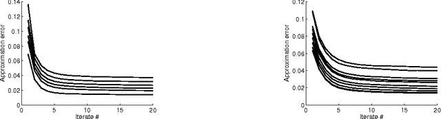 Figure 4 for A Matrix Factorization Approach for Learning Semidefinite-Representable Regularizers