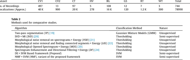 Figure 3 for Directional Embedding Based Semi-supervised Framework For Bird Vocalization Segmentation