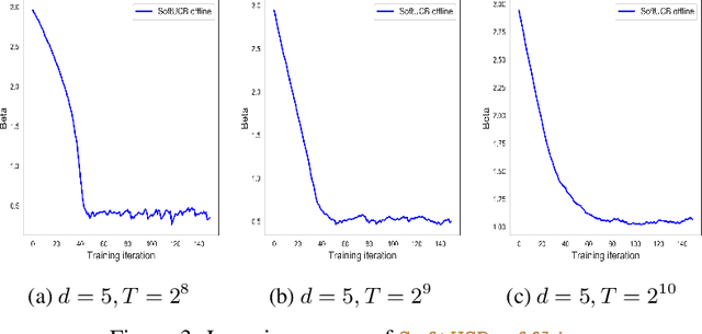 Figure 3 for Differentiable Linear Bandit Algorithm