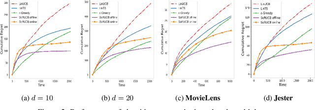 Figure 2 for Differentiable Linear Bandit Algorithm