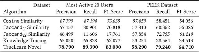 Figure 2 for PEEK: A Large Dataset of Learner Engagement with Educational Videos