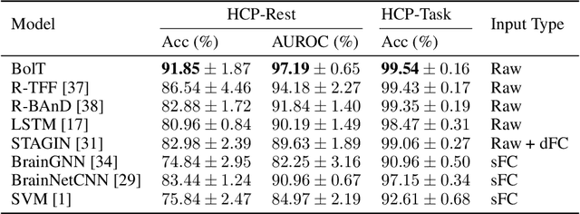 Figure 1 for BolT: Fused Window Transformers for fMRI Time Series Analysis