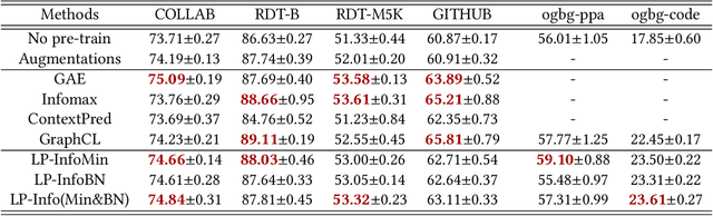 Figure 4 for Bringing Your Own View: Graph Contrastive Learning without Prefabricated Data Augmentations