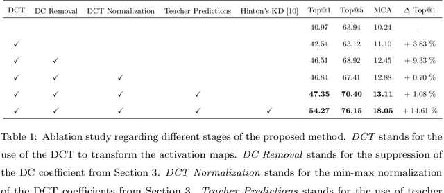 Figure 2 for Impact of a DCT-driven Loss in Attention-based Knowledge-Distillation for Scene Recognition