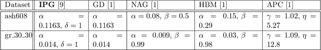 Figure 2 for Robustness of Iteratively Pre-Conditioned Gradient-Descent Method: The Case of Distributed Linear Regression Problem