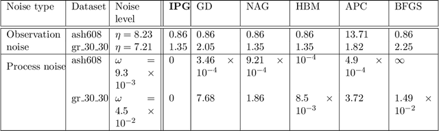 Figure 4 for Robustness of Iteratively Pre-Conditioned Gradient-Descent Method: The Case of Distributed Linear Regression Problem