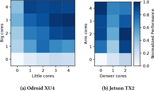 Figure 2 for Sonic: A Sampling-based Online Controller for Streaming Applications
