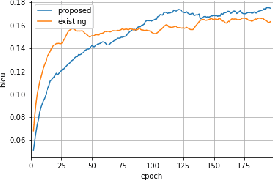 Figure 4 for Machine translation considering context information using Encoder-Decoder model