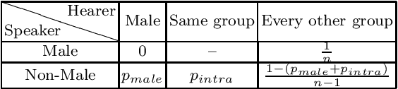 Figure 1 for Modelling Social Structures and Hierarchies in Language Evolution