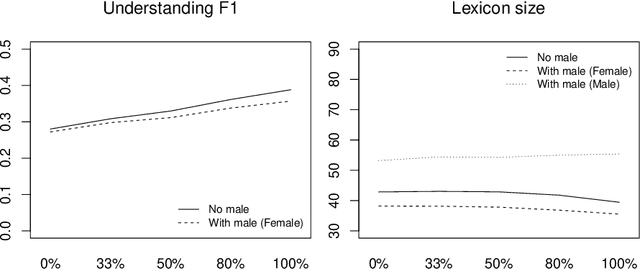 Figure 2 for Modelling Social Structures and Hierarchies in Language Evolution