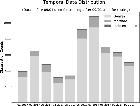 Figure 2 for A Deep Learning Approach to Fast, Format-Agnostic Detection of Malicious Web Content