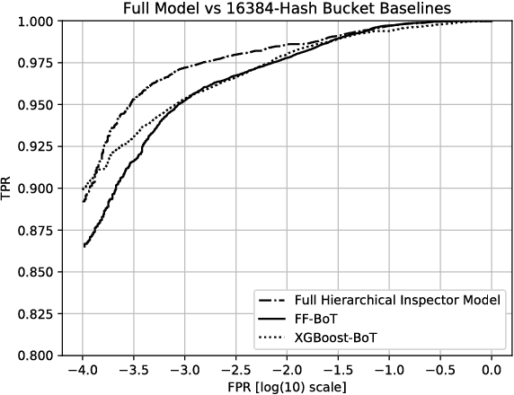Figure 3 for A Deep Learning Approach to Fast, Format-Agnostic Detection of Malicious Web Content