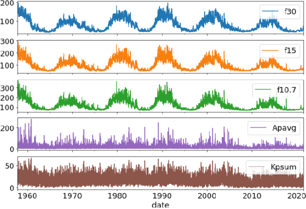 Figure 1 for Simultaneous Multivariate Forecast of Space Weather Indices using Deep Neural Network Ensembles