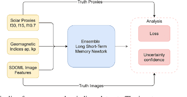 Figure 2 for Simultaneous Multivariate Forecast of Space Weather Indices using Deep Neural Network Ensembles