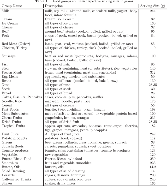 Figure 1 for An Open-Source Dataset on Dietary Behaviors and DASH Eating Plan Optimization Constraints