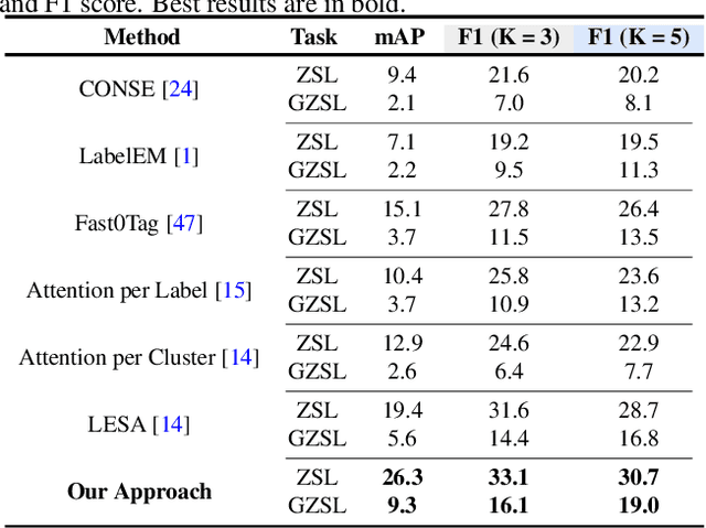 Figure 2 for Discriminative Region-based Multi-Label Zero-Shot Learning