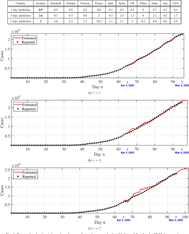 Figure 1 for Predictive Analysis of COVID-19 Time-series Data from Johns Hopkins University
