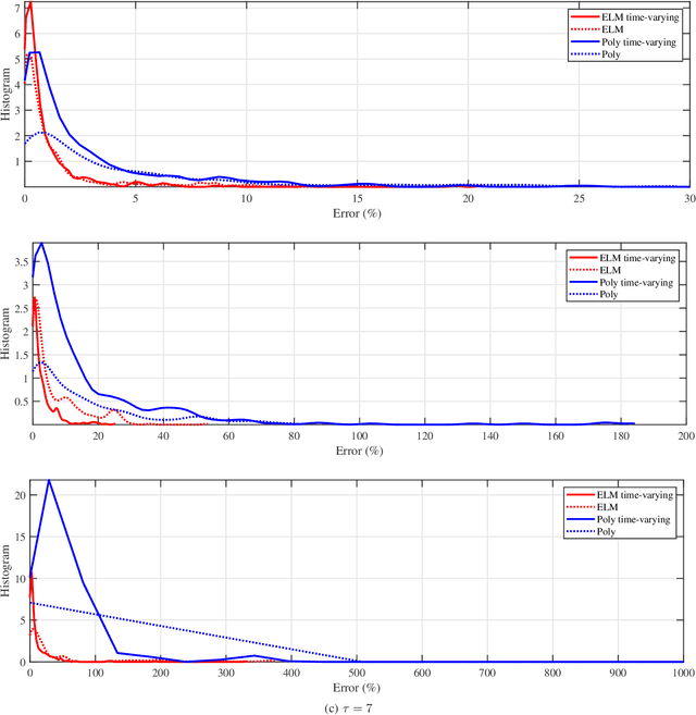 Figure 4 for Predictive Analysis of COVID-19 Time-series Data from Johns Hopkins University