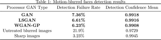 Figure 2 for Deblurring Processor for Motion-Blurred Faces Based on Generative Adversarial Networks