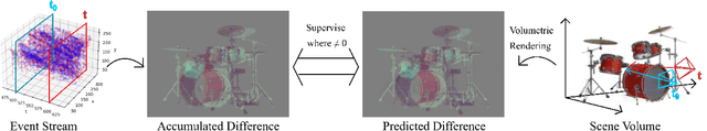 Figure 1 for EventNeRF: Neural Radiance Fields from a Single Colour Event Camera