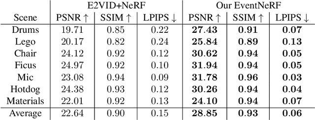 Figure 2 for EventNeRF: Neural Radiance Fields from a Single Colour Event Camera