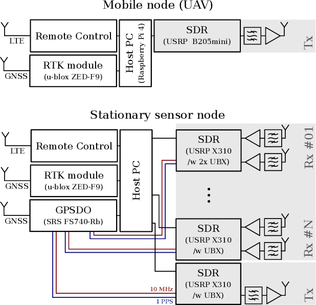Figure 1 for Measurement Testbed for Radar and Emitter Localization of UAV at 3.75 GHz