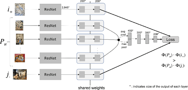 Figure 2 for CuratorNet: Visually-aware Recommendation of Art Images