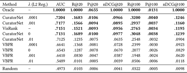 Figure 4 for CuratorNet: Visually-aware Recommendation of Art Images