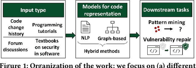 Figure 1 for Enabling Automatic Repair of Source Code Vulnerabilities Using Data-Driven Methods
