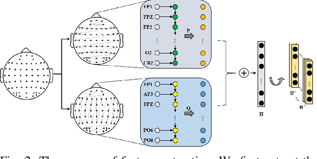 Figure 2 for A Novel Transferability Attention Neural Network Model for EEG Emotion Recognition