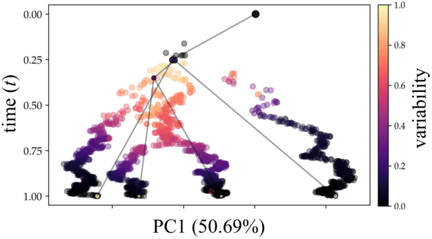 Figure 4 for Reconstructing probabilistic trees of cellular differentiation from single-cell RNA-seq data