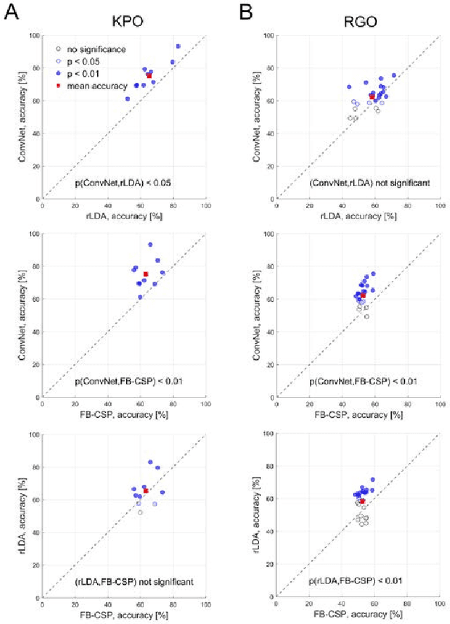Figure 3 for The signature of robot action success in EEG signals of a human observer: Decoding and visualization using deep convolutional neural networks