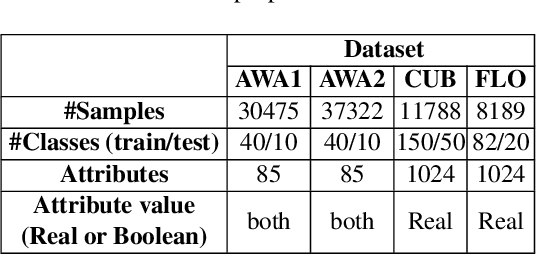 Figure 2 for Non-generative Generalized Zero-shot Learning via Task-correlated Disentanglement and Controllable Samples Synthesis